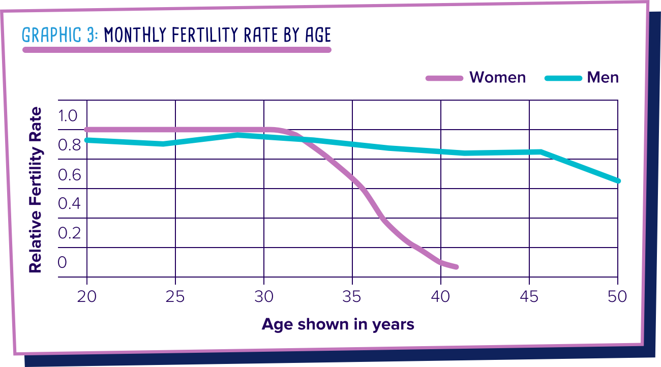 A graph depicting the average monthly fertility age for women and men, illustrating trends over time.