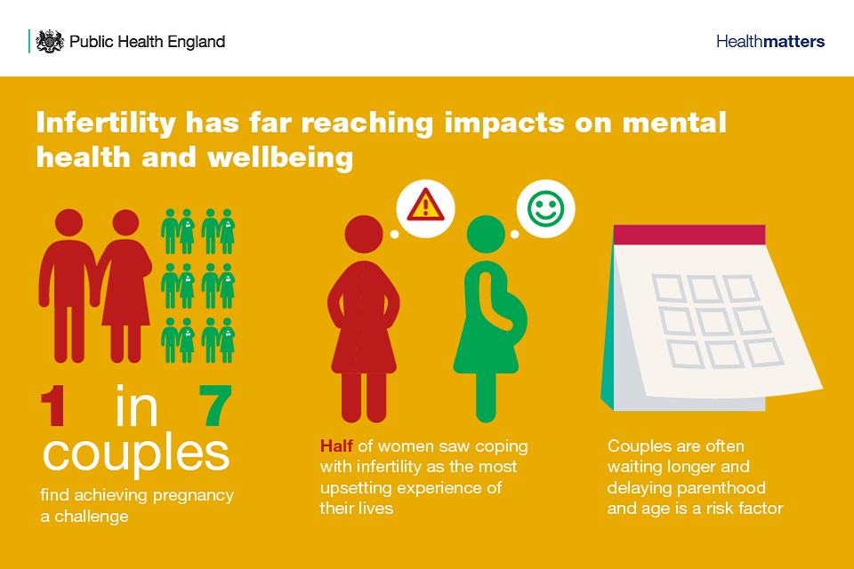 Infertility significantly affects mental health and overall wellbeing, leading to emotional distress and psychological challenges.